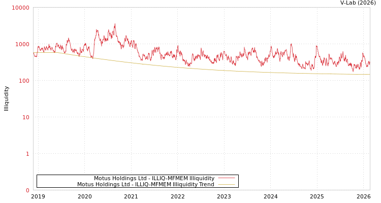 graph of Motus Holdings Ltd ILLIQ-MFMEM