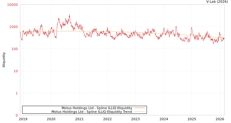 graph of Motus Holdings Ltd ILLIQ-SMEM