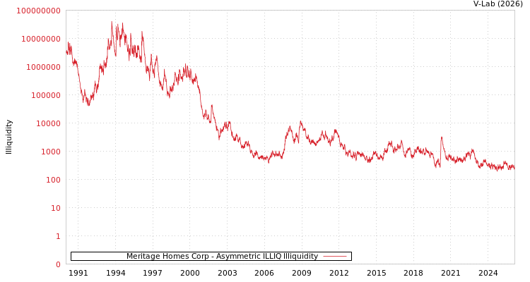 graph of Meritage Homes Corp ILLIQ-AMEM