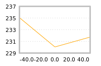 Impact of return on liquidity tomorrow