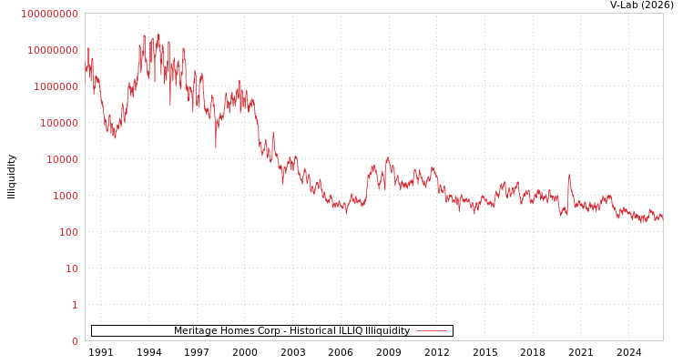 graph of Meritage Homes Corp ILLIQ-HIST