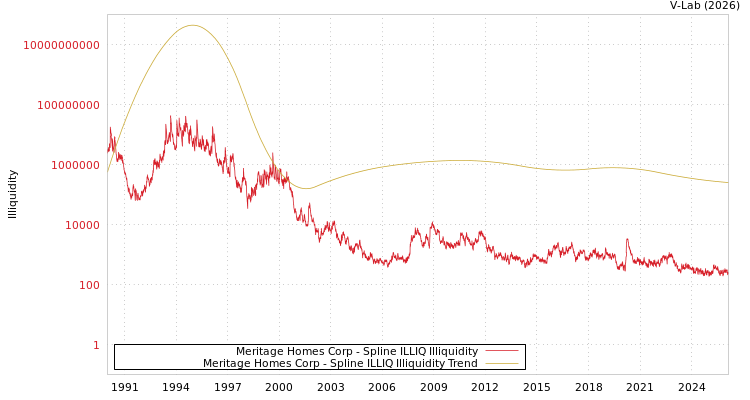 graph of Meritage Homes Corp ILLIQ-SMEM