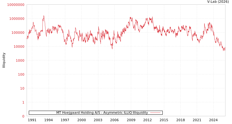 graph of MT Hoejgaard Holding A/S ILLIQ-AMEM