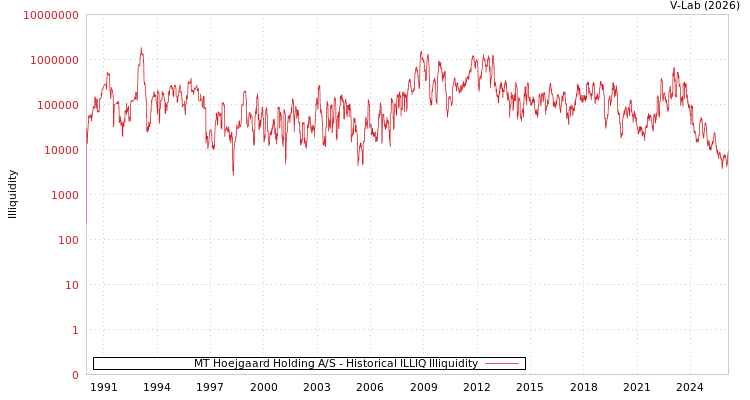 graph of MT Hoejgaard Holding A/S ILLIQ-HIST