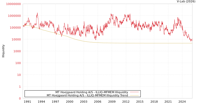graph of MT Hoejgaard Holding A/S ILLIQ-MFMEM