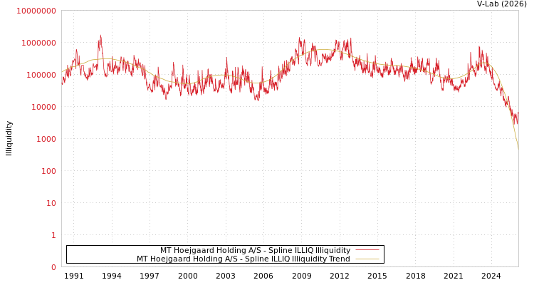 graph of MT Hoejgaard Holding A/S ILLIQ-SMEM