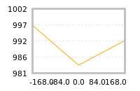 Impact of return on liquidity tomorrow