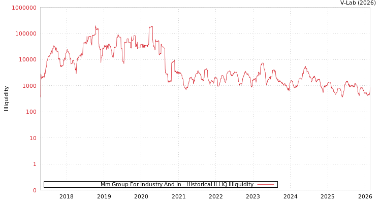 graph of Mm Group For Industry And In ILLIQ-HIST