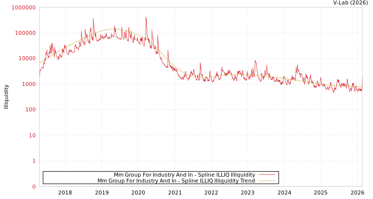 graph of Mm Group For Industry And In ILLIQ-SMEM