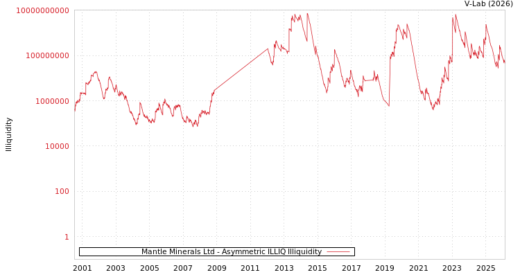 graph of Mantle Minerals Ltd ILLIQ-AMEM