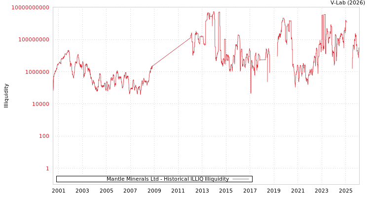 graph of Mantle Minerals Ltd ILLIQ-HIST