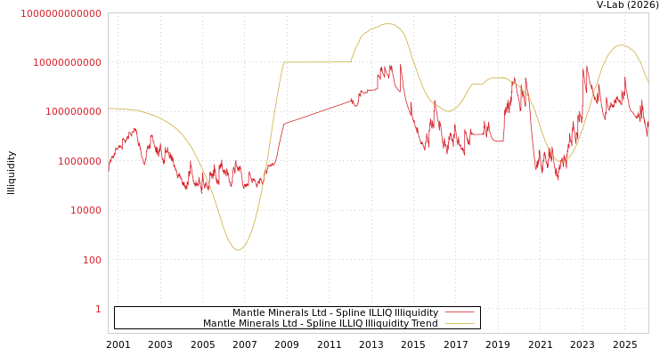 graph of Mantle Minerals Ltd ILLIQ-SMEM