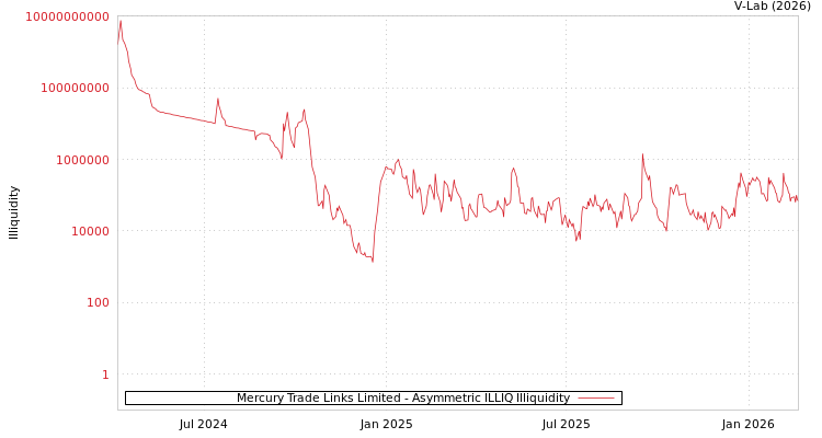 graph of Mercury Trade Links Limited ILLIQ-AMEM