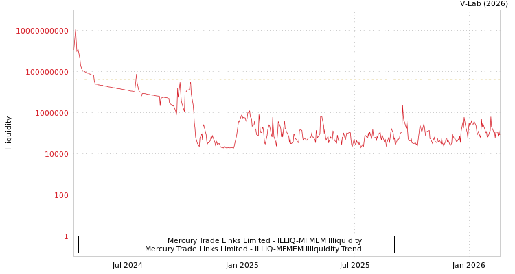 graph of Mercury Trade Links Limited ILLIQ-MFMEM