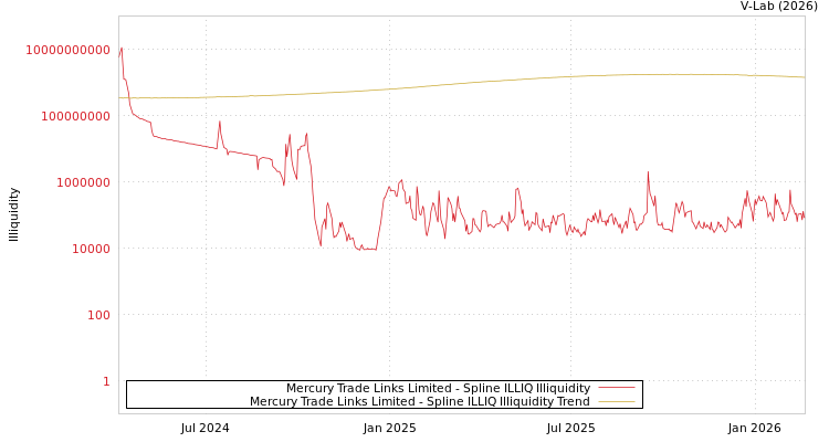 graph of Mercury Trade Links Limited ILLIQ-SMEM