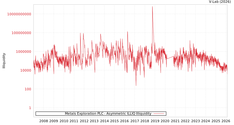 graph of Metals Exploration PLC ILLIQ-AMEM