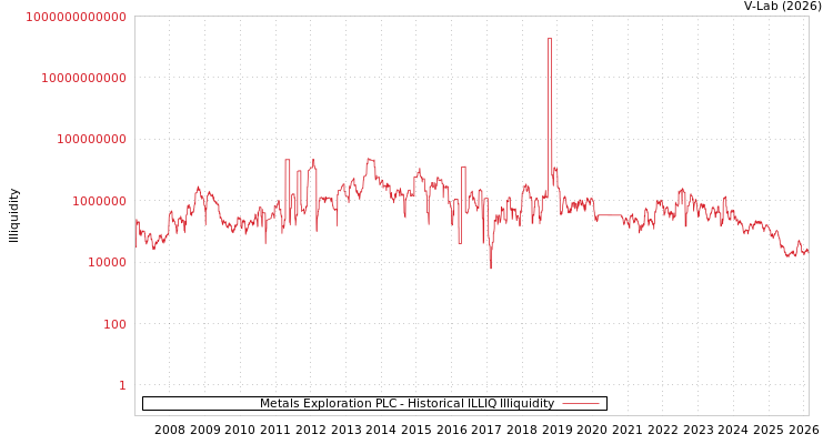 graph of Metals Exploration PLC ILLIQ-HIST