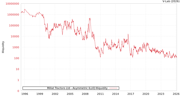 graph of Millat Tractors Ltd ILLIQ-AMEM