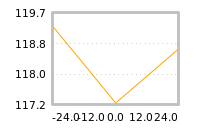 Impact of return on liquidity tomorrow