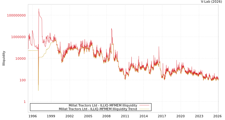 graph of Millat Tractors Ltd ILLIQ-MFMEM