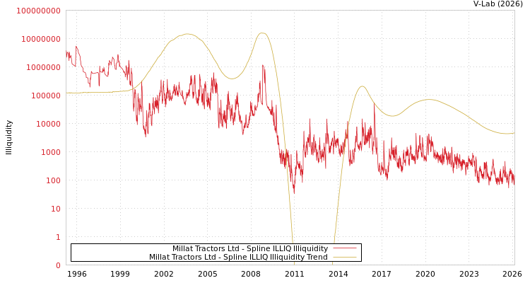 graph of Millat Tractors Ltd ILLIQ-SMEM