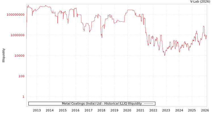 graph of Metal Coatings (India) Ltd ILLIQ-HIST