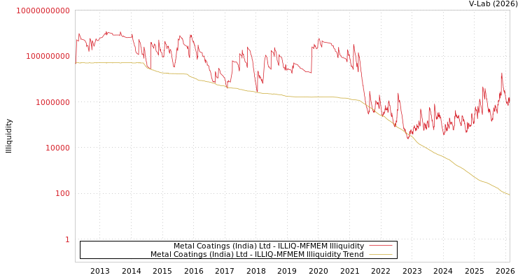 graph of Metal Coatings (India) Ltd ILLIQ-MFMEM