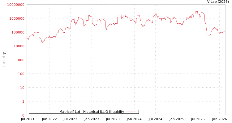graph of Matricelf Ltd ILLIQ-HIST
