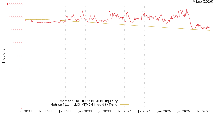 graph of Matricelf Ltd ILLIQ-MFMEM