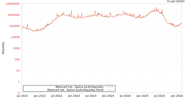 graph of Matricelf Ltd ILLIQ-SMEM