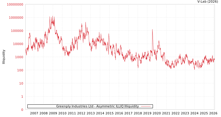 graph of Greenply Industries Ltd ILLIQ-AMEM