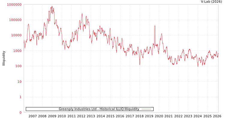 graph of Greenply Industries Ltd ILLIQ-HIST