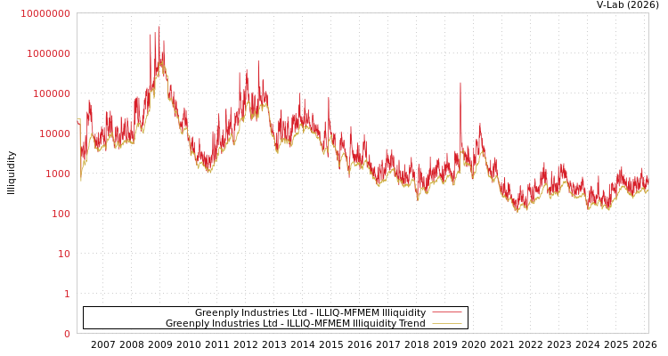 graph of Greenply Industries Ltd ILLIQ-MFMEM