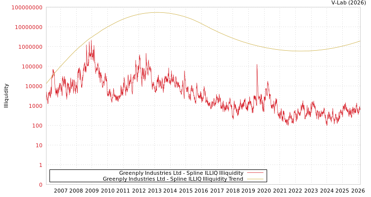 graph of Greenply Industries Ltd ILLIQ-SMEM