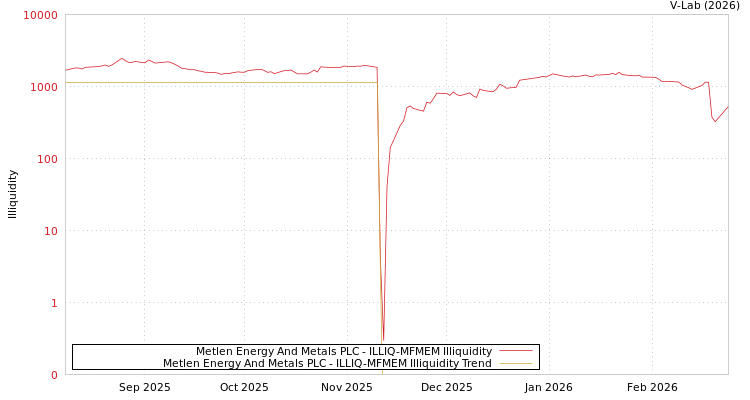 graph of Metlen Energy And Metals PLC ILLIQ-MFMEM