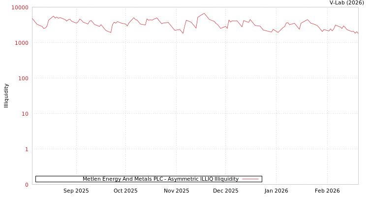 graph of Metlen Energy And Metals PLC ILLIQ-AMEM
