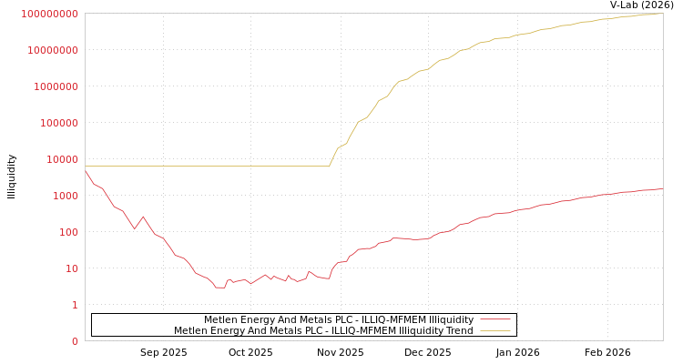 graph of Metlen Energy And Metals PLC ILLIQ-MFMEM