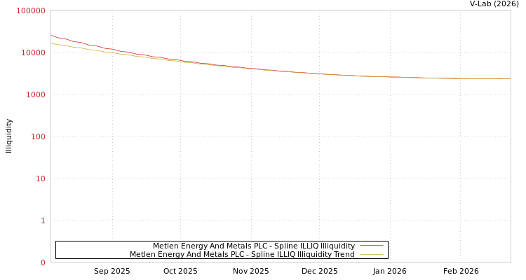 graph of Metlen Energy And Metals PLC ILLIQ-SMEM