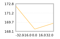Impact of return on liquidity tomorrow