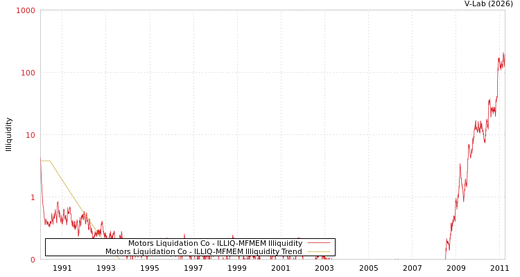 graph of Motors Liquidation Co ILLIQ-MFMEM