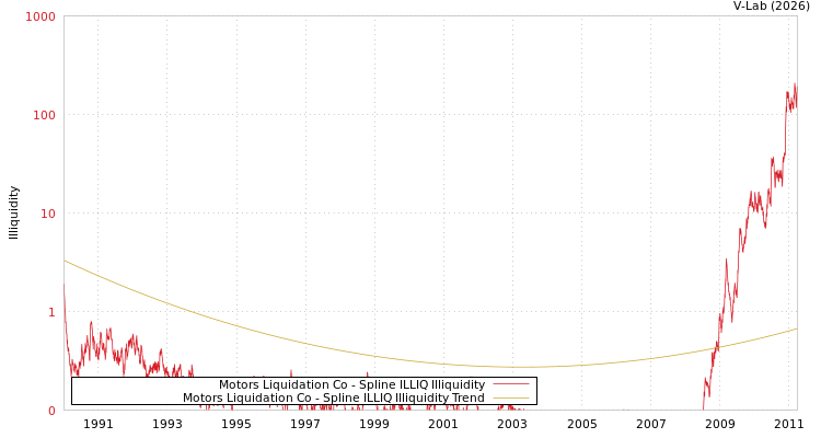 graph of Motors Liquidation Co ILLIQ-SMEM