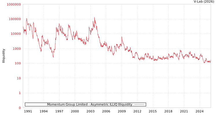 graph of Momentum Group Limited ILLIQ-AMEM
