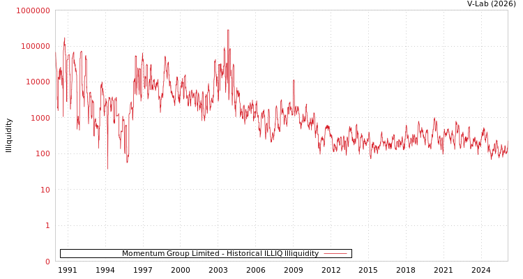 graph of Momentum Group Limited ILLIQ-HIST