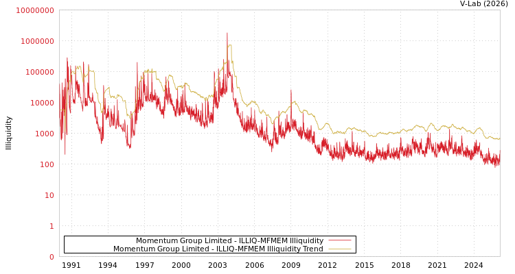 graph of Momentum Group Limited ILLIQ-MFMEM