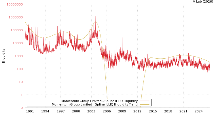 graph of Momentum Group Limited ILLIQ-SMEM