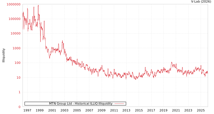 graph of MTN Group Ltd ILLIQ-HIST