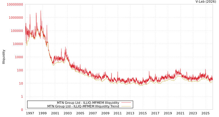 graph of MTN Group Ltd ILLIQ-MFMEM