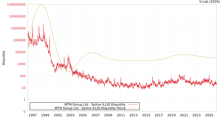 graph of MTN Group Ltd ILLIQ-SMEM