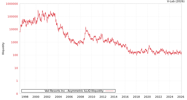 graph of Vail Resorts Inc ILLIQ-AMEM