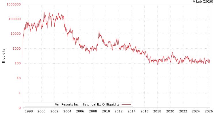 graph of Vail Resorts Inc ILLIQ-HIST